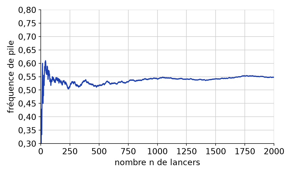 Courbe de la fréquence de pile pour n allant de 1 à 2000 lancers, qui oscille au début puis se stabilise après quelques centaines de lancers