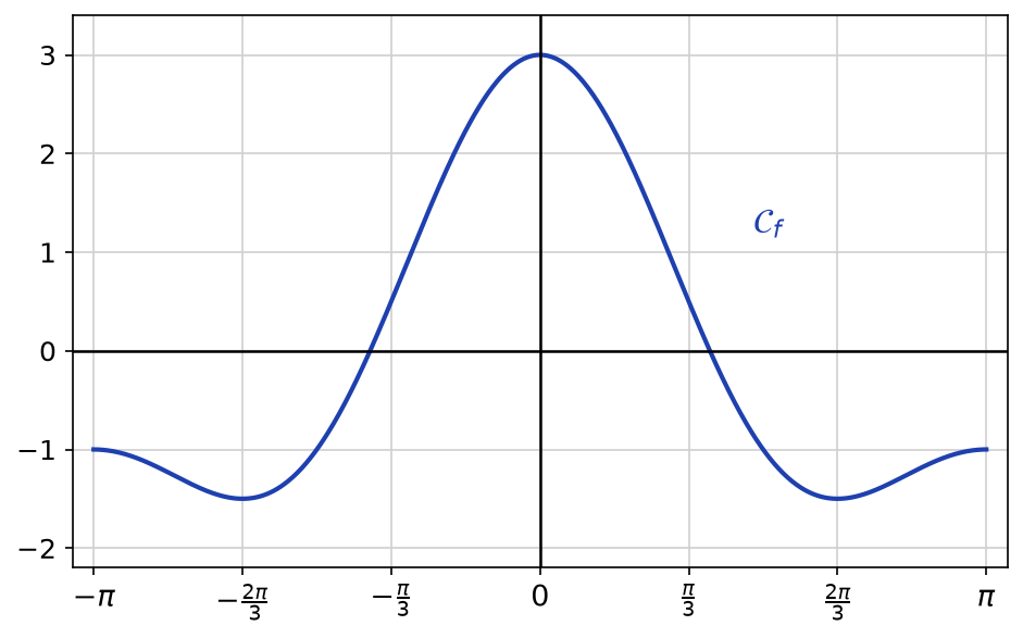 Courbe de f(x) = cos(2x) + 2cos x sur l'intervalle de moins pi à pi, graduée en tiers de pi, maximum 3 en 0