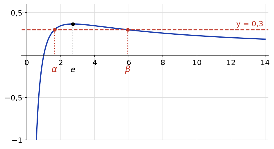Courbe de la fonction ln x sur x avec son maximum en e et la droite y = 0,3 qui la coupe en alpha et bêta