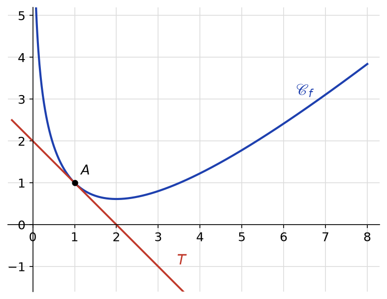 Courbe de la fonction x moins 2 ln x pour x entre 0 et 8, avec sa tangente T au point A de coordonnées (1 ; 1)