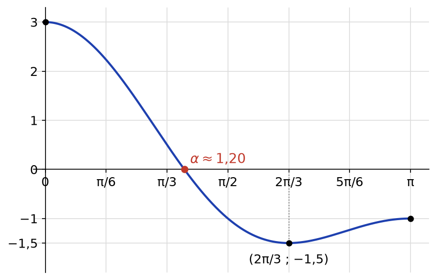 Courbe de f sur l'intervalle de 0 à pi, décroissante jusqu'au minimum en 2 pi sur 3 puis croissante, coupant l'axe en alpha