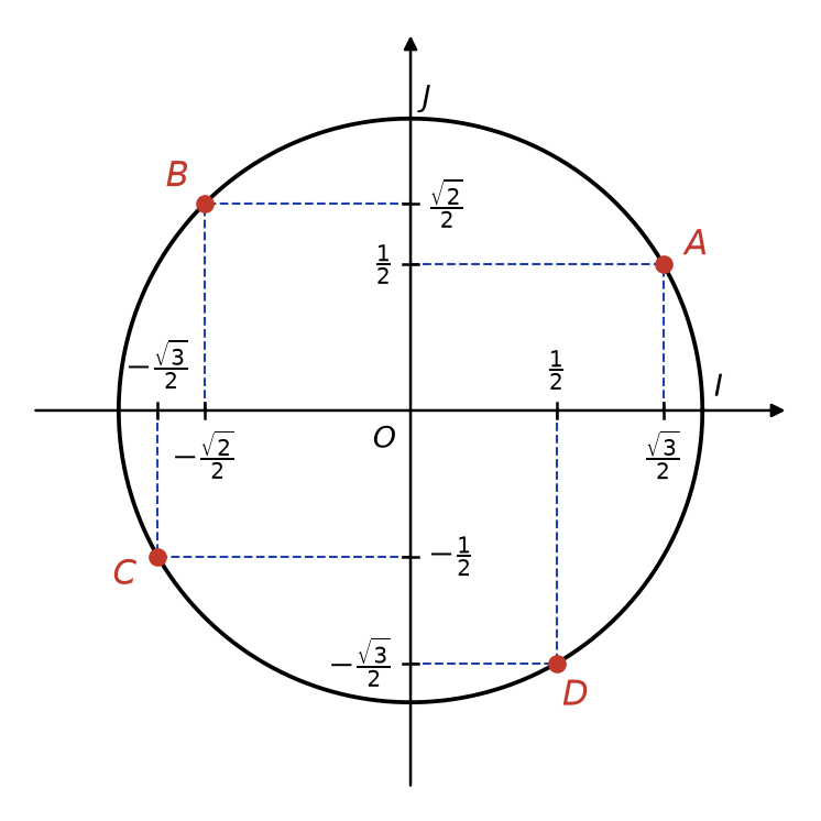 Cercle trigonométrique avec les points A, B, C et D et leurs coordonnées repérées en pointillés sur les deux axes