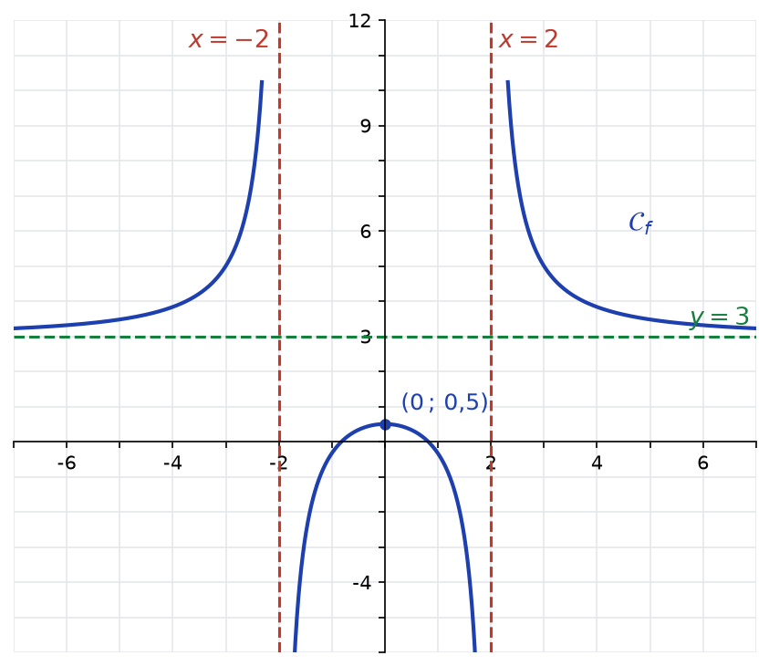 Courbe à trois branches symétriques par rapport à l'axe des ordonnées, asymptotes x égale -2, x égale 2 et y égale 3, sommet de la branche centrale en (0 ; 0,5)