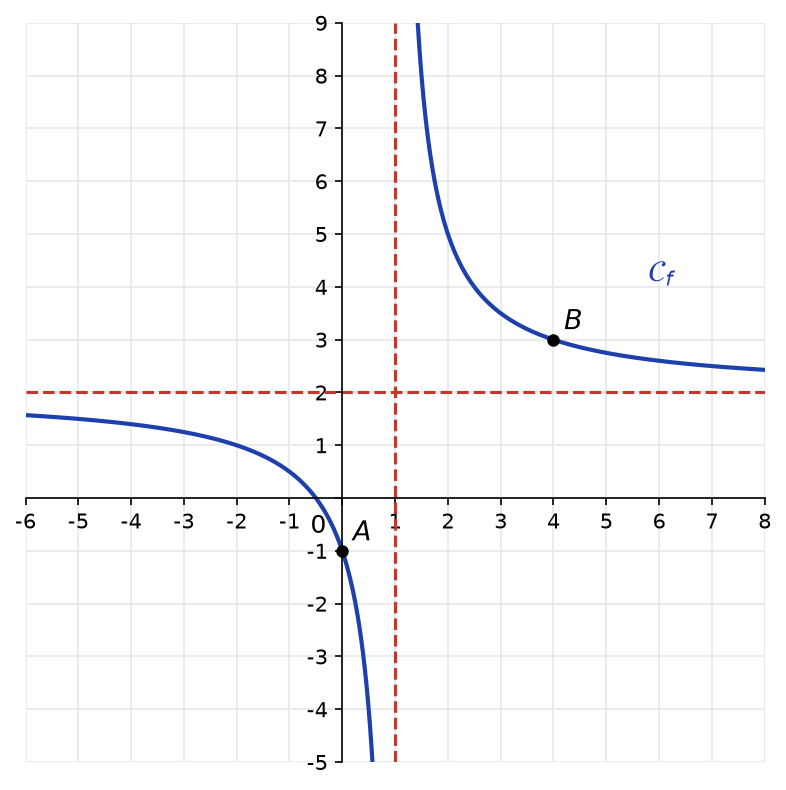 Courbe à deux branches d'une fonction avec asymptotes en pointillés x égale 1 et y égale 2, passant par A(0 ; -1) et B(4 ; 3)