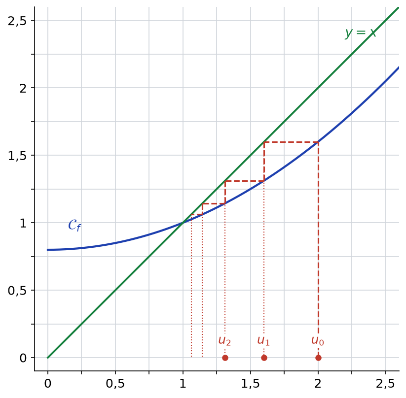 Courbe de f et droite y égale x entre 0 et 2,5, avec l'escalier des termes u0, u1, u2 qui descendent vers 1