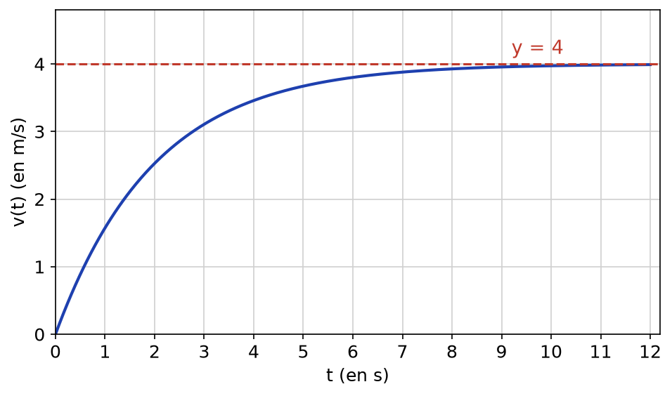 Courbe croissante de la vitesse v(t) = 4 - 4e^(-0,5t) partant de 0 et s'approchant de la droite pointillée y = 4