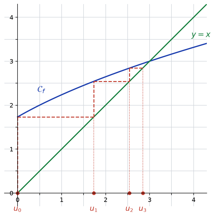 Construction en escalier des termes u0, u1, u2 et u3 sur l'axe des abscisses entre la courbe de f et la droite y égale x