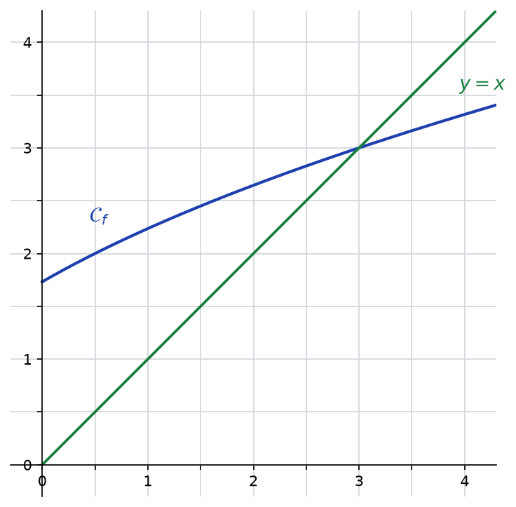Repère orthonormé de 0 à 4 avec la courbe de f et la droite y égale x, sécantes au point d’abscisse 3