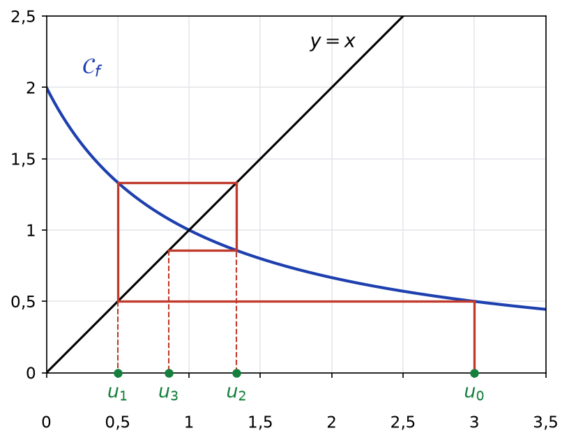 Construction en escargot : à partir de u0 = 3, traits entre la courbe de f et la droite y = x donnant u1, u3 et u2 autour de 1