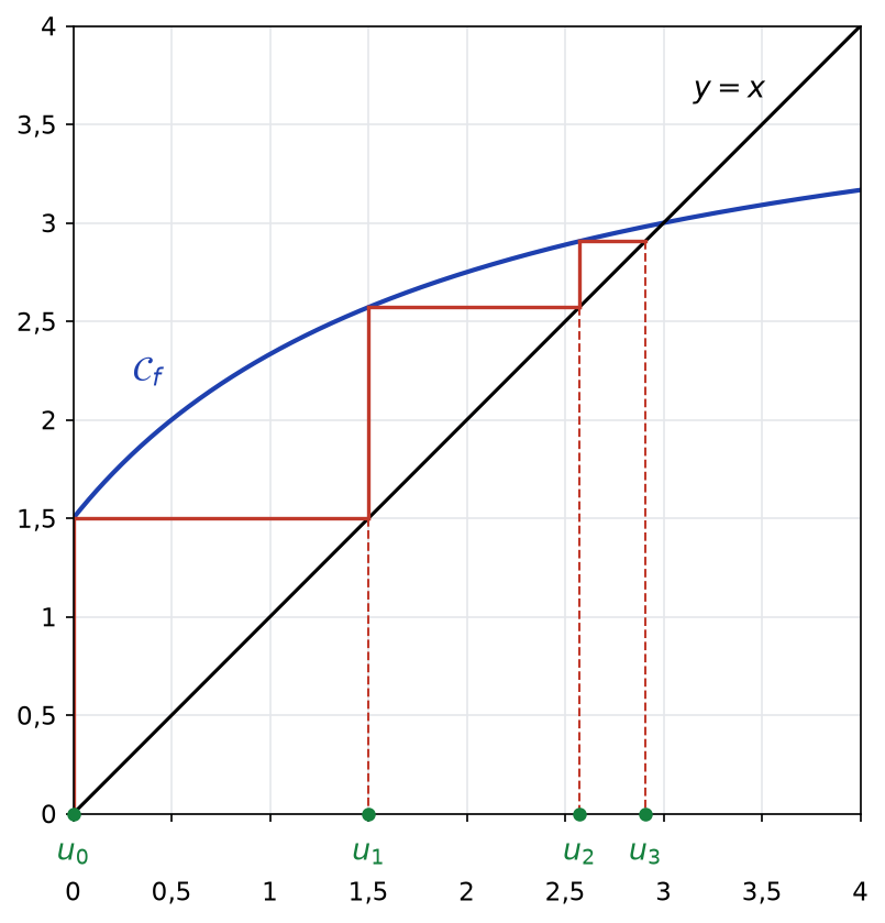 Courbe croissante de f(x) = (4x+3)/(x+2), droite y = x qui la coupe en (3 ; 3), et escalier montrant u0 = 0, u1, u2, u3 qui se rapprochent de 3
