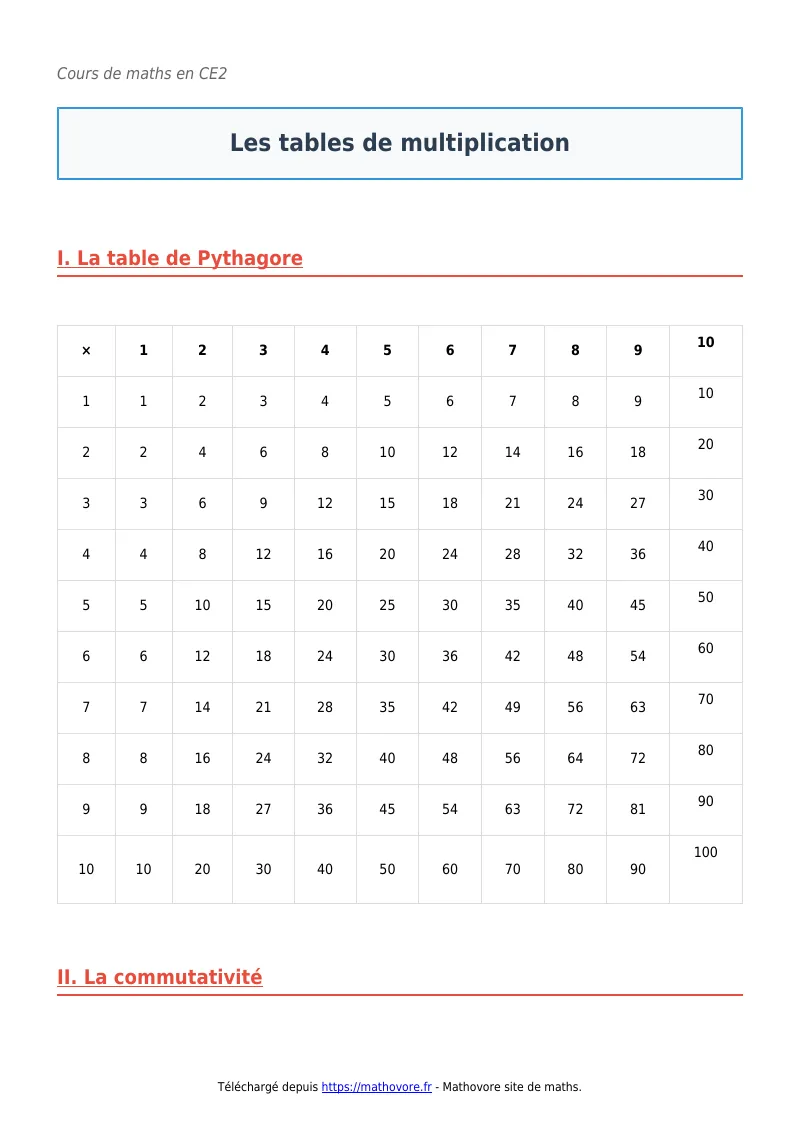 Cours de maths en CE2 : Les tables de multiplication à télécharger en PDF