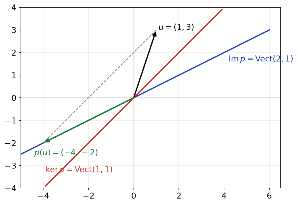 Projection du vecteur u = (1, 3) sur la droite dirigée par (2, 1) parallèlement à la droite dirigée par (1, 1)