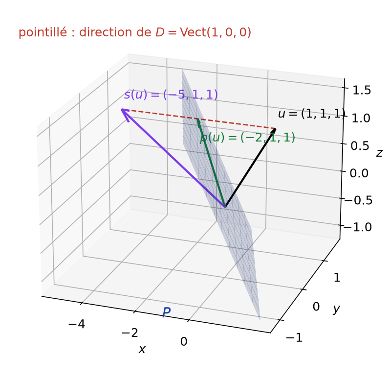 Le vecteur u = (1, 1, 1), sa projection p(u) = (-2, 1, 1) sur le plan P et son symétrique s(u) = (-5, 1, 1)