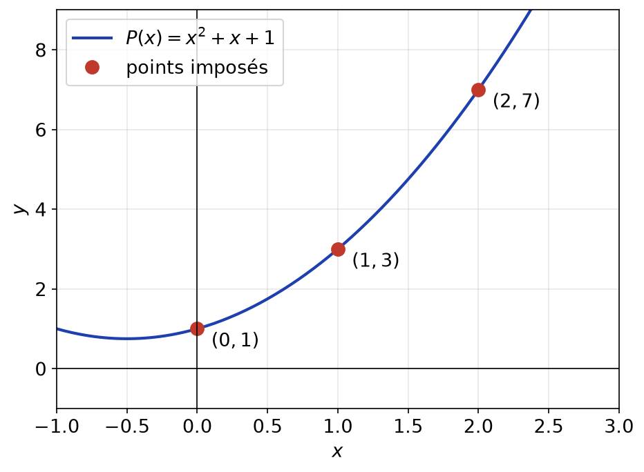 Parabole d'équation y = x² + x + 1 passant par les trois points imposés (0,1), (1,3) et (2,7)
