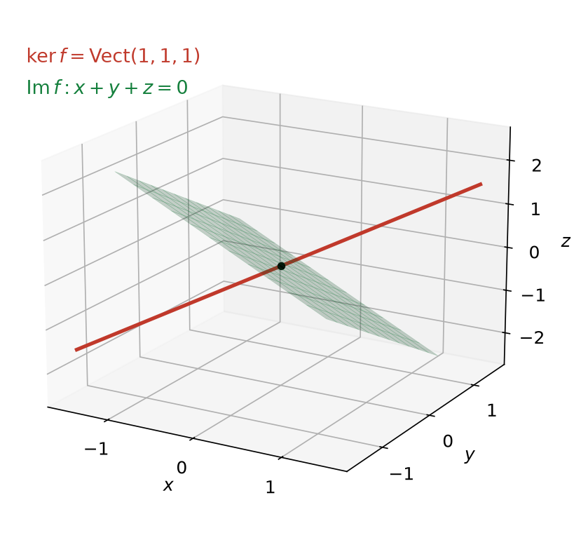 La droite ker f dirigée par (1,1,1) et le plan image x + y + z = 0, qui ne se coupent qu'en l'origine