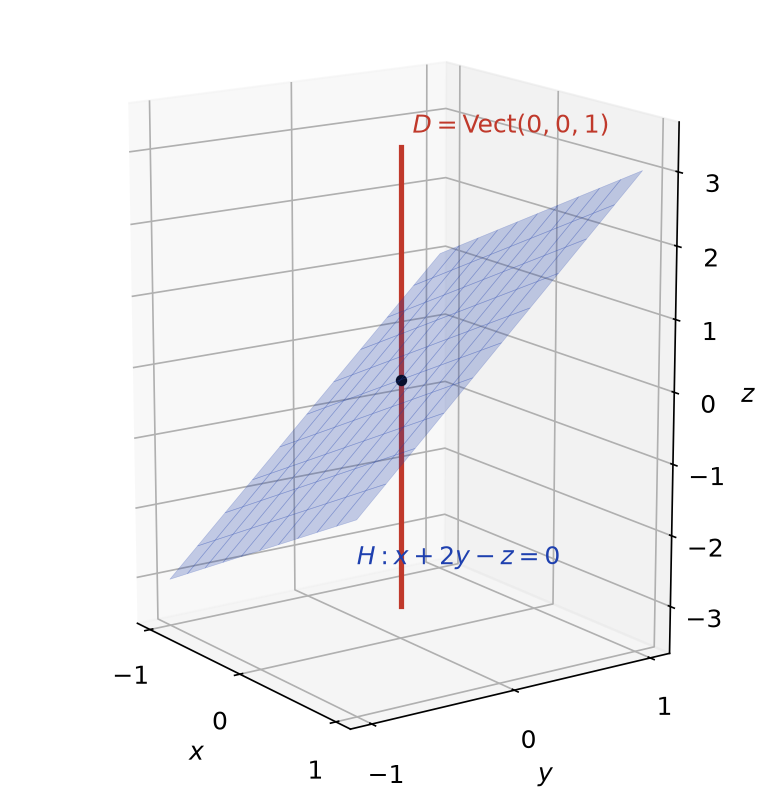 Le plan H d'équation x + 2y - z = 0 dans l'espace et la droite D dirigée par (0, 0, 1), supplémentaire de H