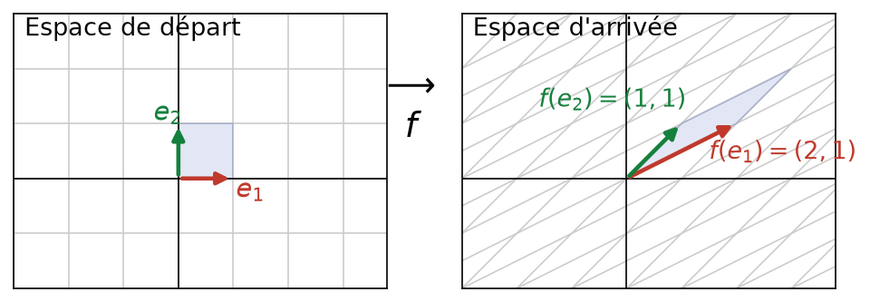 Le carré unité construit sur e1 et e2 est envoyé sur le parallélogramme construit sur f(e1) = (2, 1) et f(e2) = (1, 1)