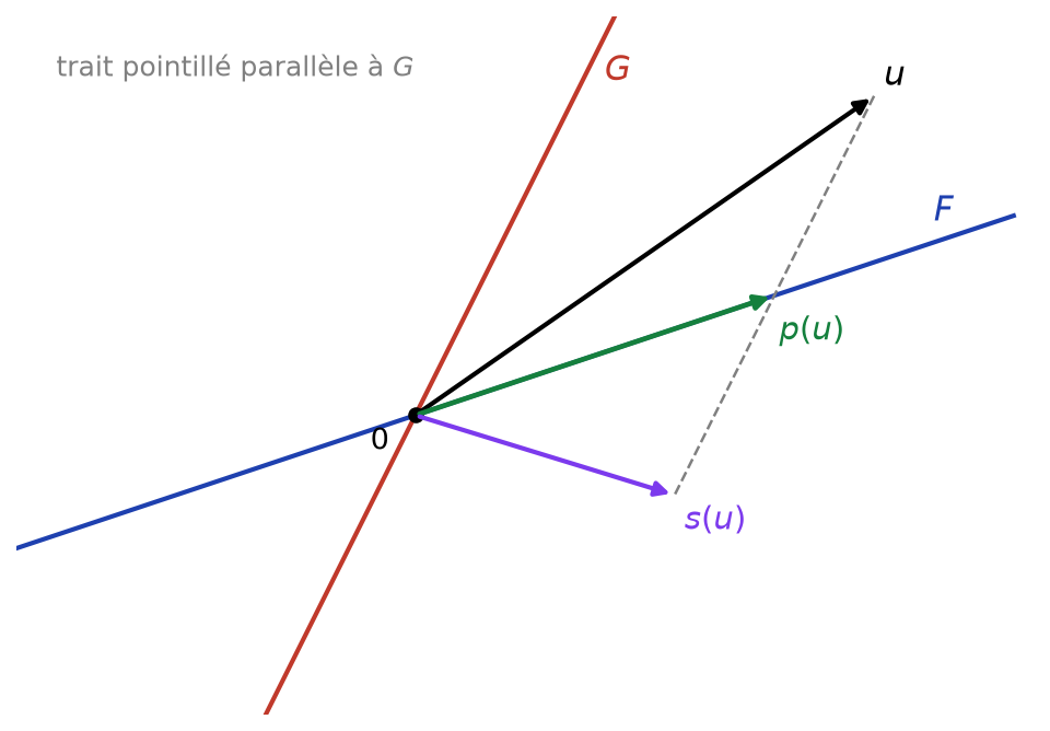 Dans le plan, projection p(u) sur la droite F parallèlement à G, et symétrique s(u) du vecteur u