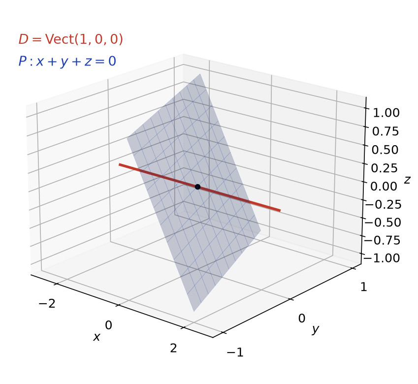 Le plan P d'équation x + y + z = 0 et la droite D dirigée par (1,0,0) dans un repère de l'espace