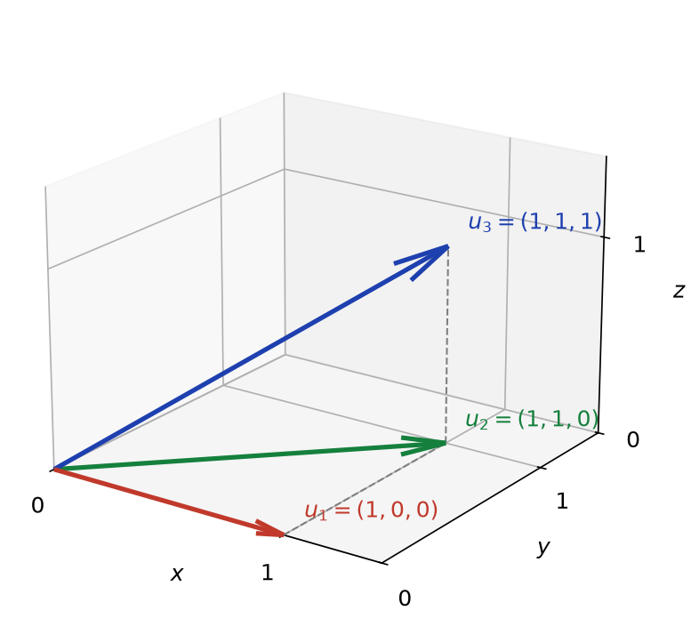 Les trois vecteurs u1 = (1,0,0), u2 = (1,1,0) et u3 = (1,1,1) représentés dans un repère de l'espace