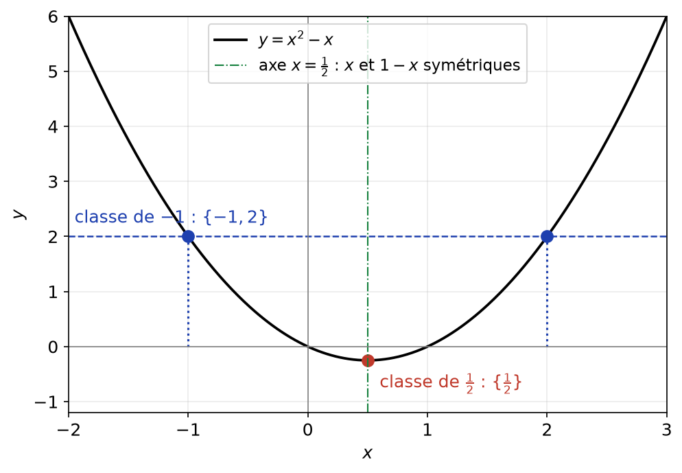 Parabole y = x² - x coupée par une droite horizontale en -1 et 2, et sommet d'abscisse 1/2