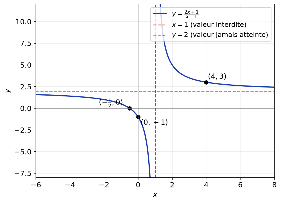 Hyperbole d'équation y = (2x+1)/(x-1) avec ses asymptotes x = 1 et y = 2 et le point (4, 3)