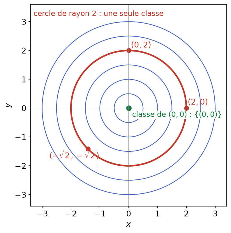 Cercles concentriques de centre O, classes d'équivalence de la relation même distance à l'origine, et classe réduite à l'origine