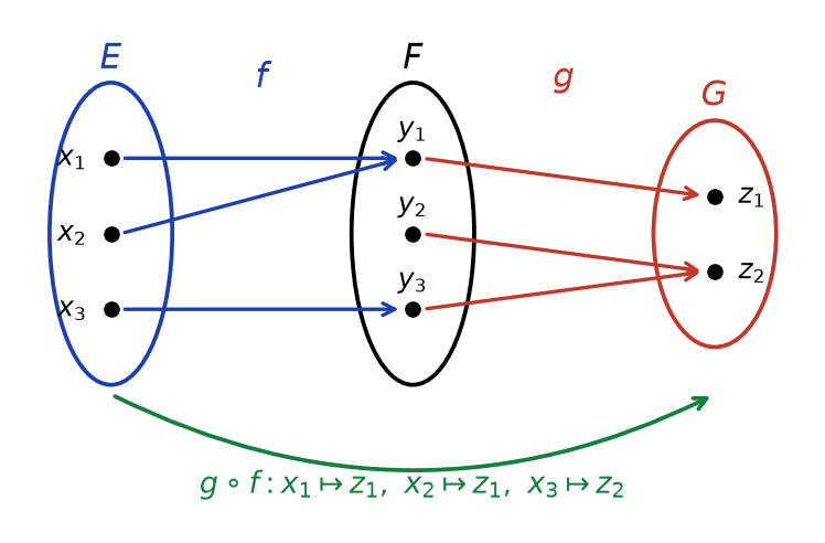 Diagramme de trois ensembles E, F, G avec les flèches de f, de g et de la composée g rond f