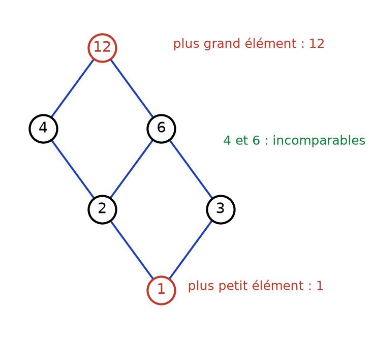 Diagramme de Hasse des diviseurs de 12 pour la divisibilité, avec plus petit élément 1 et plus grand élément 12