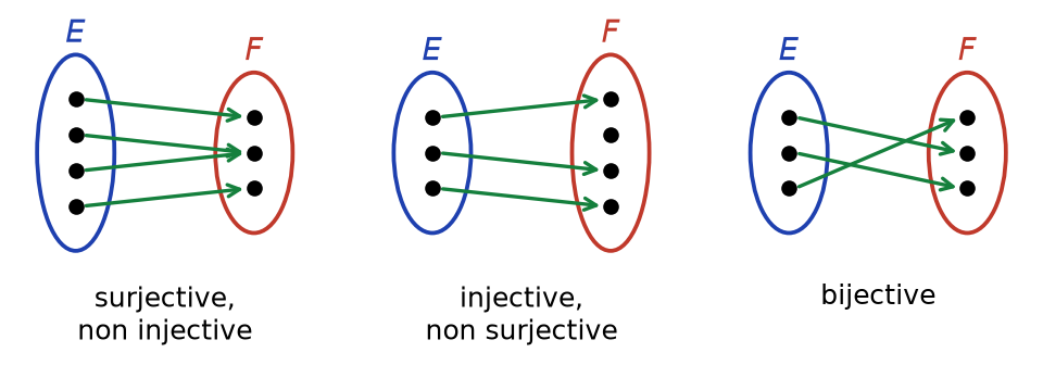 Trois diagrammes sagittaux : application surjective non injective, injective non surjective, puis bijective