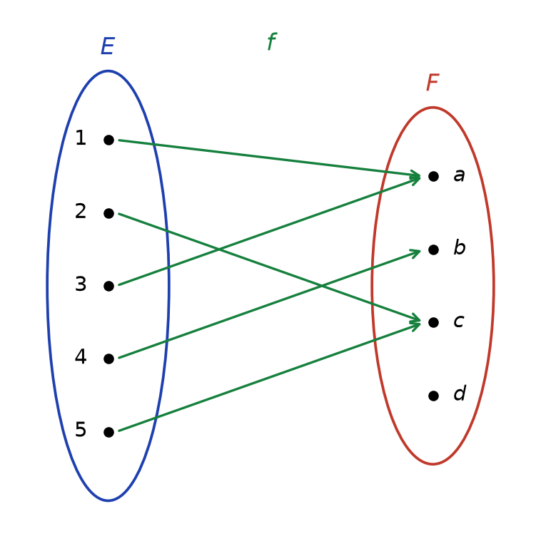 Diagramme sagittal de l'application f de E = {1, 2, 3, 4, 5} vers F = {a,b,c,d}