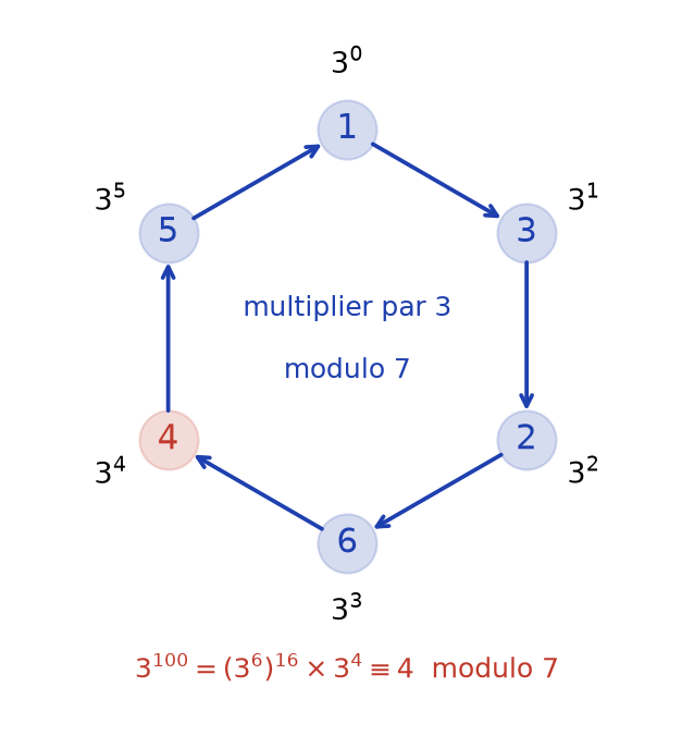 Cycle des puissances de 3 modulo 7 : 1, 3, 2, 6, 4, 5, puis retour à 1 après six étapes