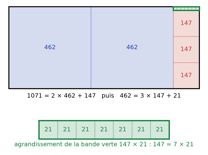 Découpage du rectangle 1071 sur 462 en carrés : deux de 462, trois de 147, puis sept de 21