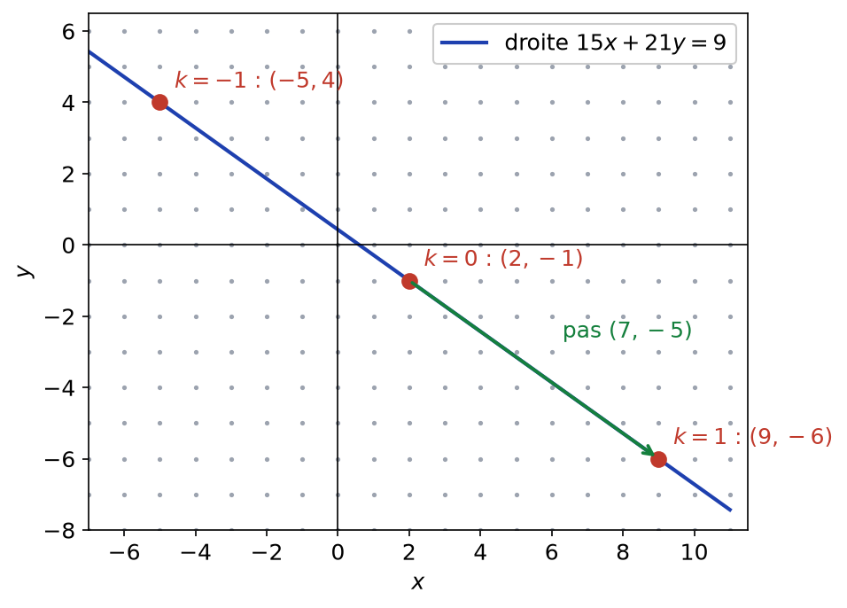 Droite 15x + 21y = 9 et ses points entiers (-5, 4), (2, -1) et (9, -6), espacés du vecteur (7, -5)