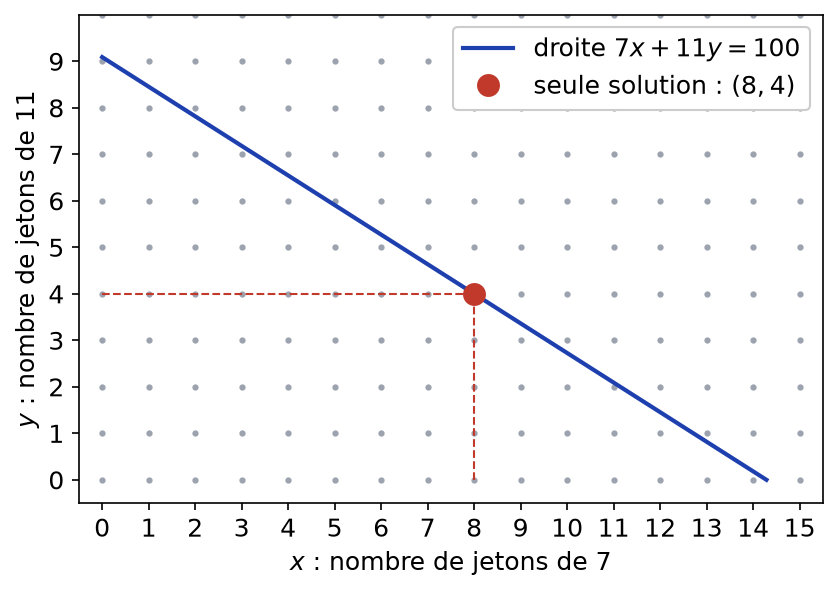 Droite 7x + 11y = 100 : le seul point entier à coordonnées positives est le point (8, 4)