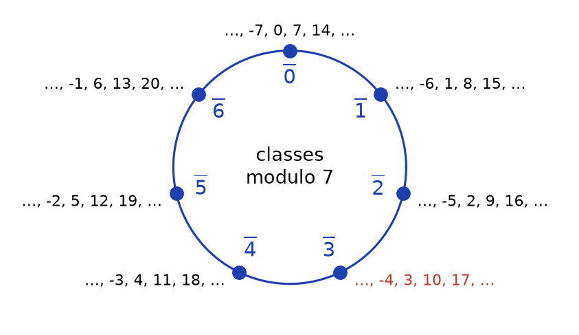 Les sept classes de congruence modulo 7 disposées sur un cercle, avec quelques représentants de chaque classe