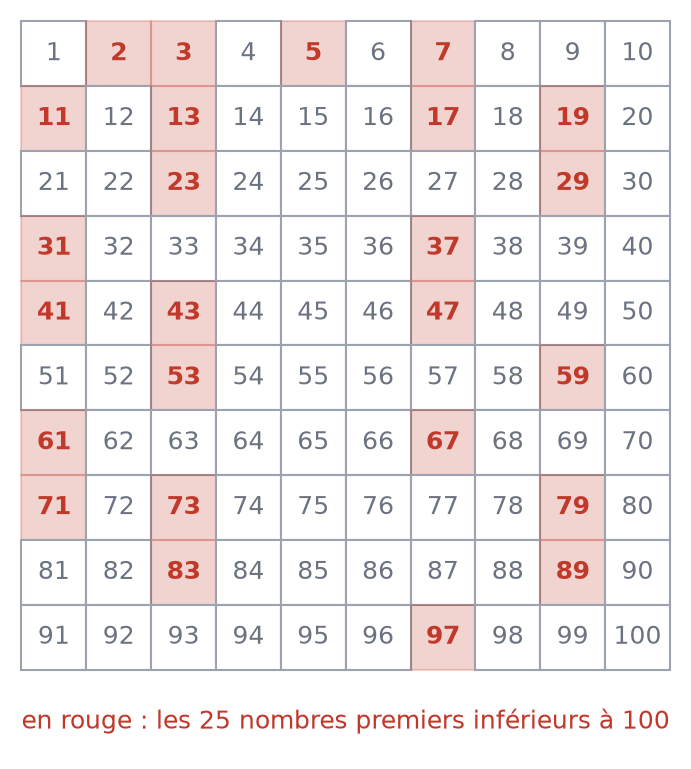 Crible d'Ératosthène de 1 à 100 : les 25 nombres premiers sont surlignés en rouge