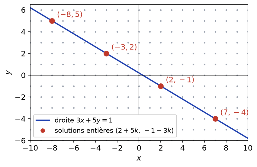 Droite d'équation 3x + 5y = 1 et ses points à coordonnées entières, espacés régulièrement par le vecteur (5, -3)