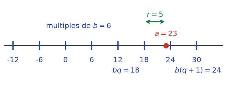 Division euclidienne de 23 par 6 : 23 est placé entre les multiples 18 et 24, le reste vaut 5
