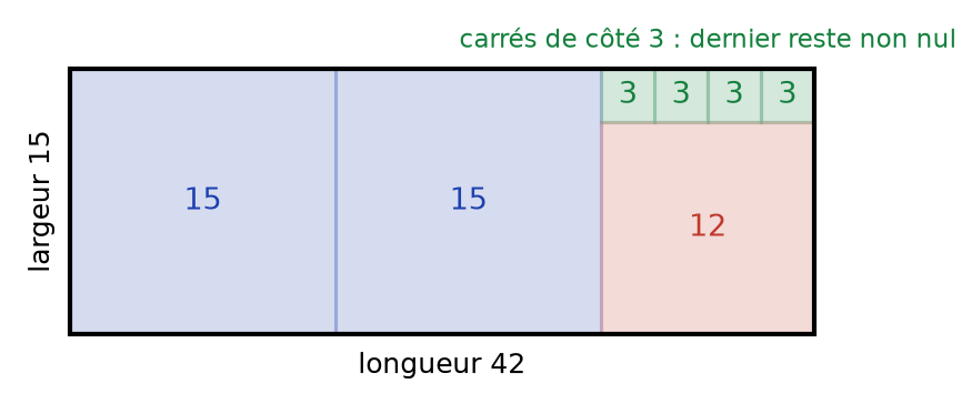 Rectangle 42 sur 15 découpé en carrés selon l'algorithme d'Euclide : deux carrés de 15, un de 12, quatre de 3