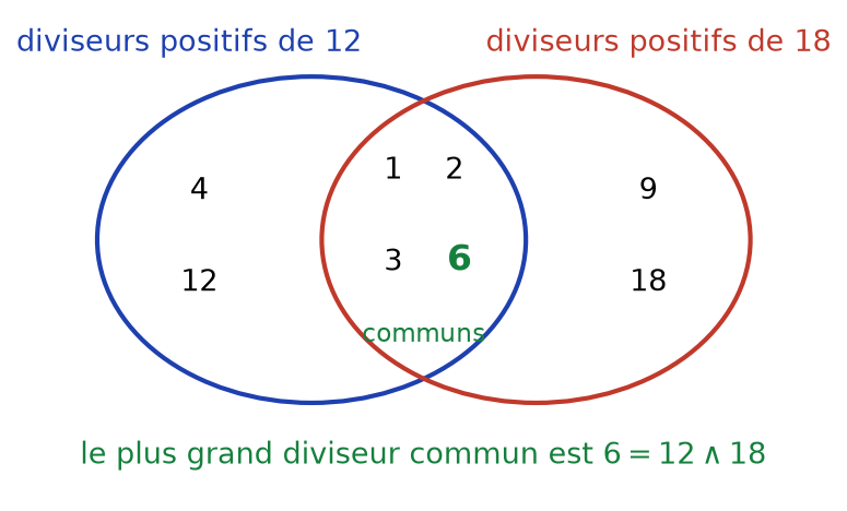 Diagramme de Venn des diviseurs positifs de 12 et de 18, dont l'intersection a pour plus grand élément 6