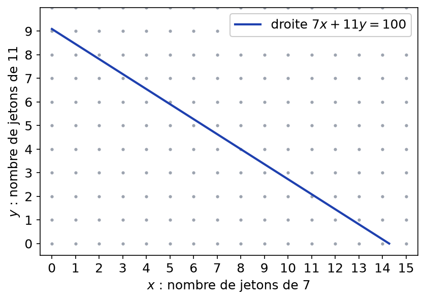 Droite d'équation 7x + 11y = 100 tracée sur le quadrillage des points à coordonnées entières positives