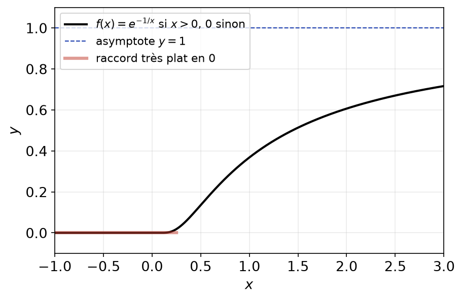 Courbe de la fonction nulle sur les négatifs et égale à exp(-1/x) sur les positifs, raccord plat en zéro