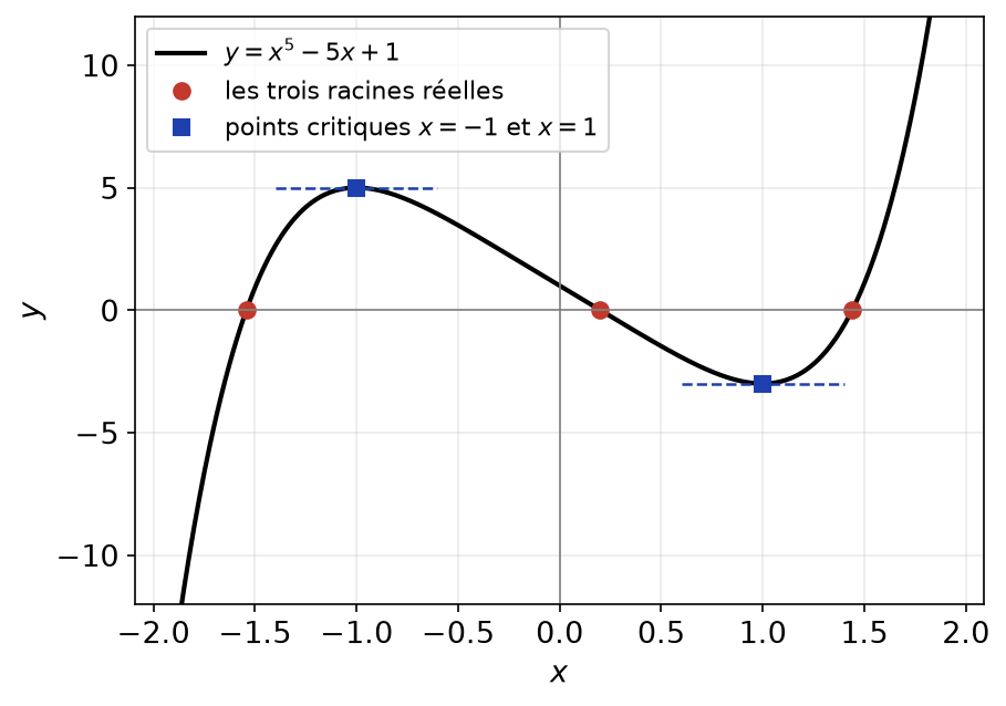 Courbe de x puissance 5 moins 5x plus 1 avec ses trois racines réelles et ses tangentes horizontales en -1 et 1