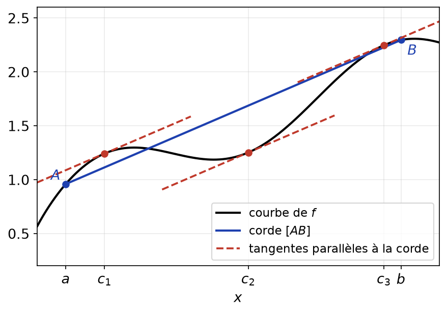 Corde entre A et B et trois tangentes parallèles à cette corde aux points c1, c2 et c3
