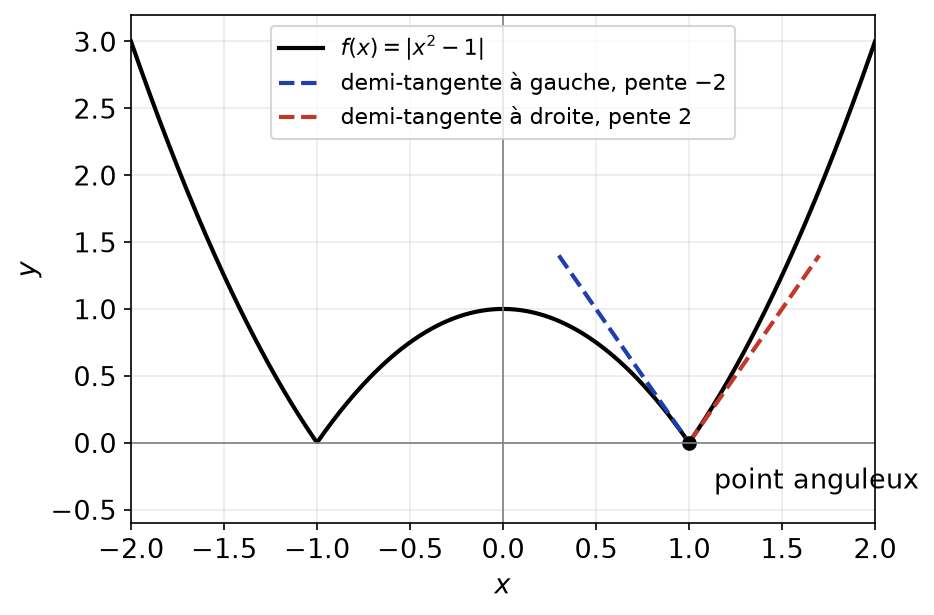 Courbe de la fonction valeur absolue de x² moins 1 avec ses deux demi-tangentes au point anguleux d'abscisse 1