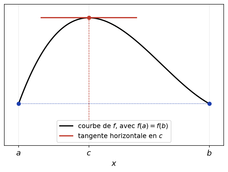 Courbe d'une fonction prenant la même valeur en a et en b, avec une tangente horizontale au point c