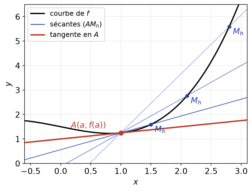 Sécantes issues du point A qui pivotent et se rapprochent de la tangente à la courbe en A