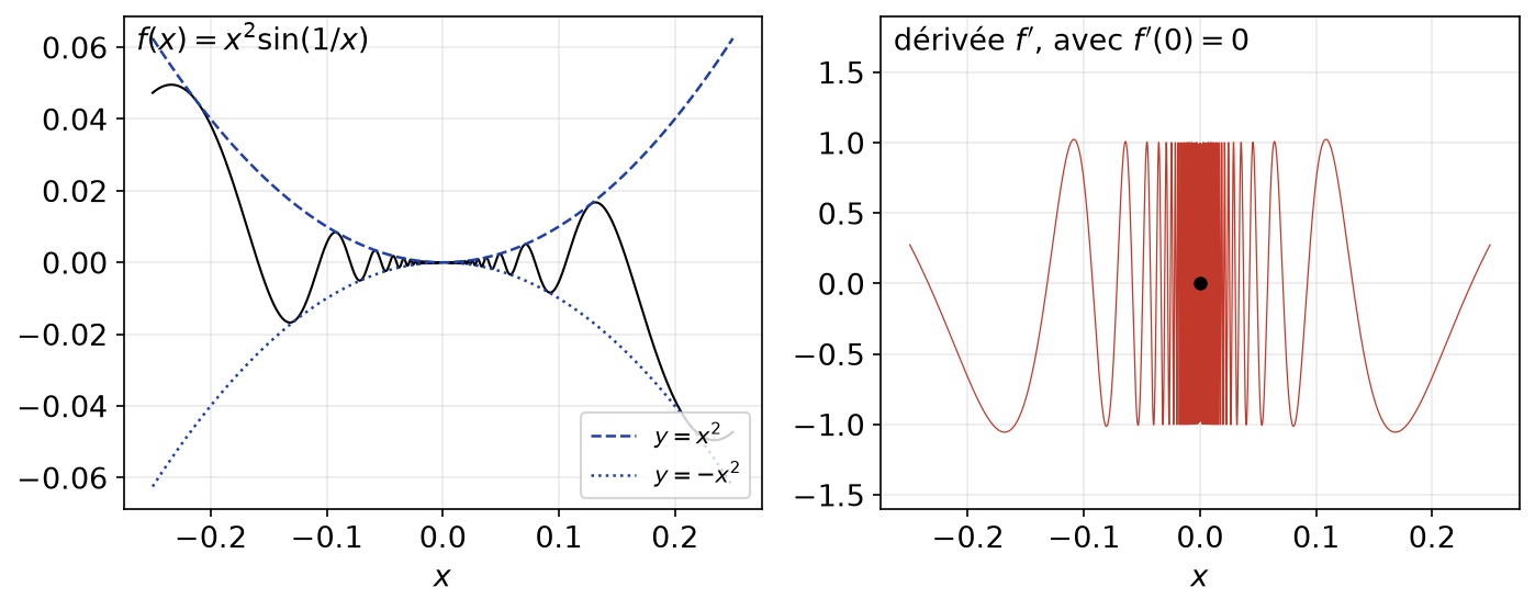 Courbe de x² sin(1/x) entre les paraboles y = x² et y = -x², et sa dérivée qui oscille entre -1 et 1