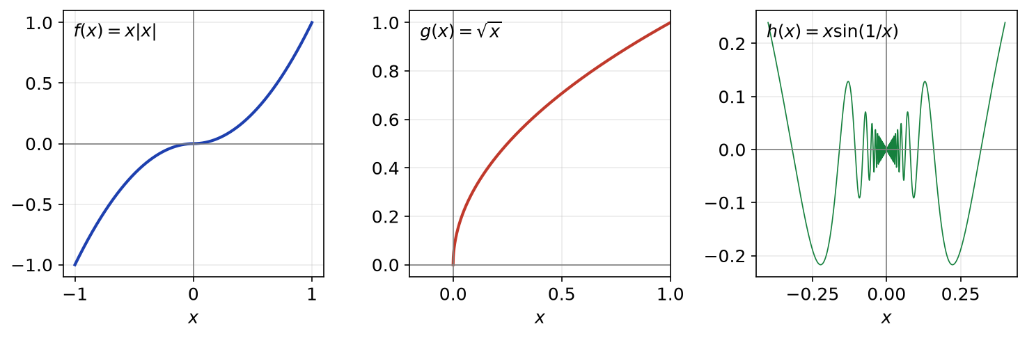 Courbes de x fois valeur absolue de x, de la racine carrée et de x sin(1/x) près de zéro